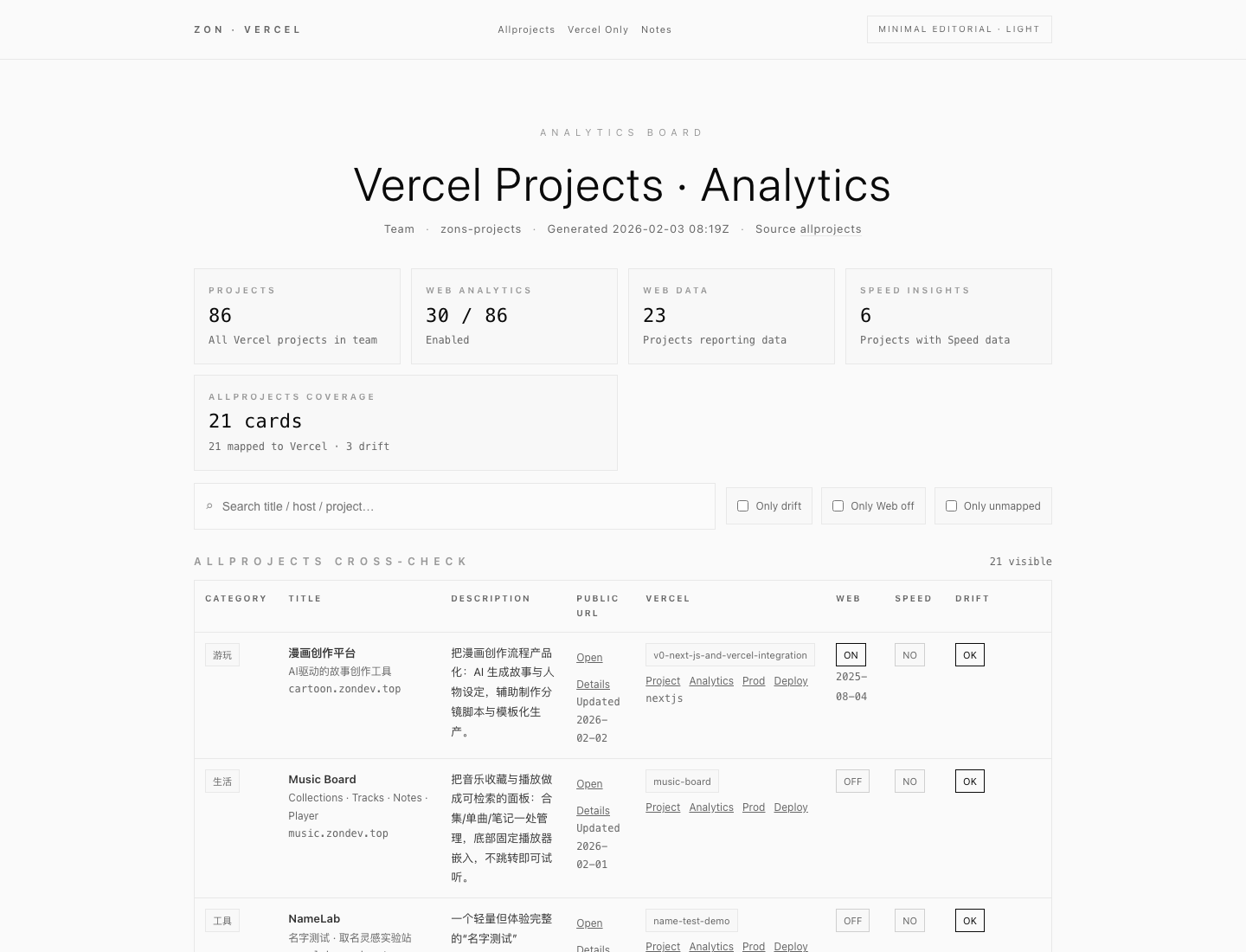 Vercel Projects Analytics Board snapshot 2
